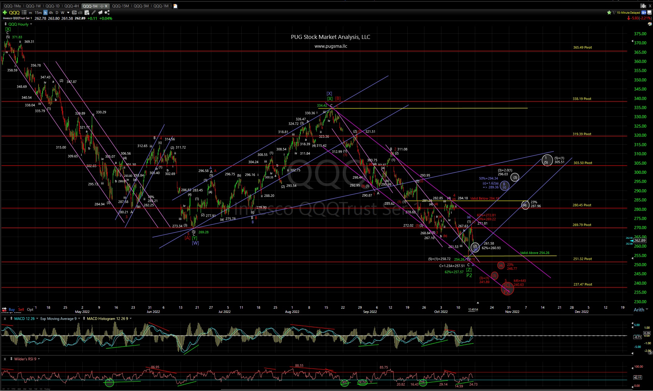 » October 14th, 2022 QQQ Chart Update PUG Stock Market Analysis, LLC