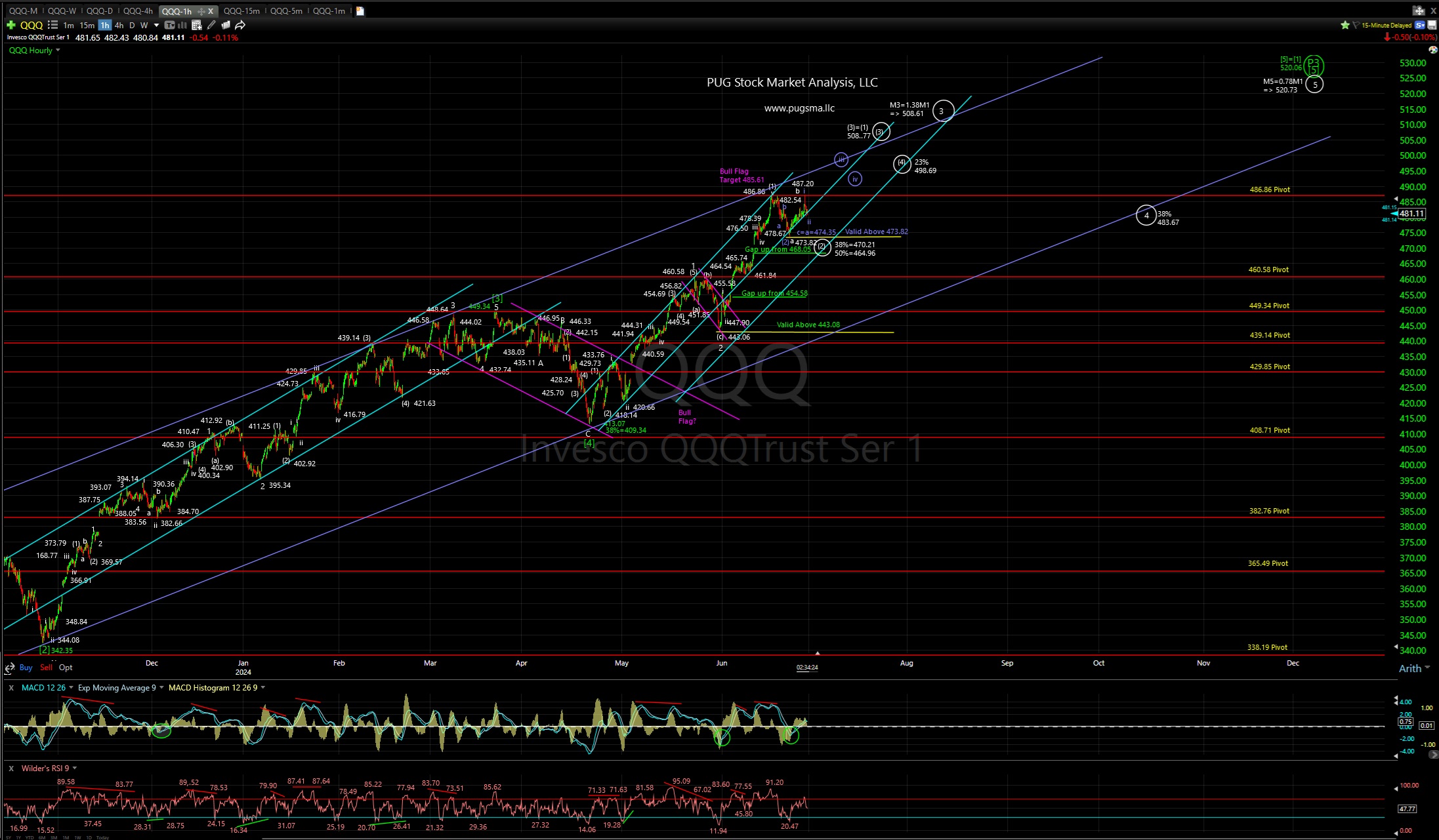 QQQ Technical Analysis PUG Stock Market Analysis, LLC Technical