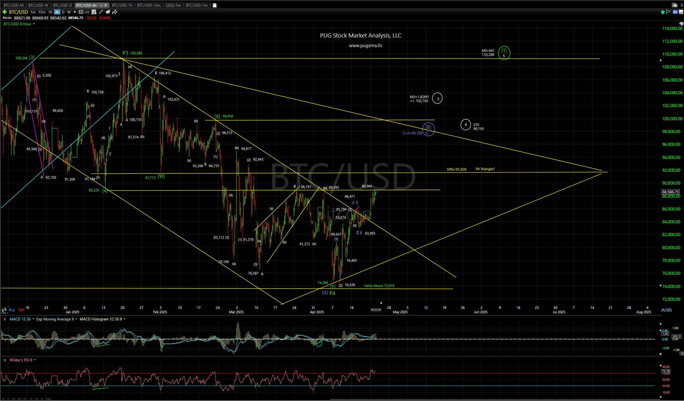 PUG Stock Market Analysis, LLC | Technical Analysis Blog