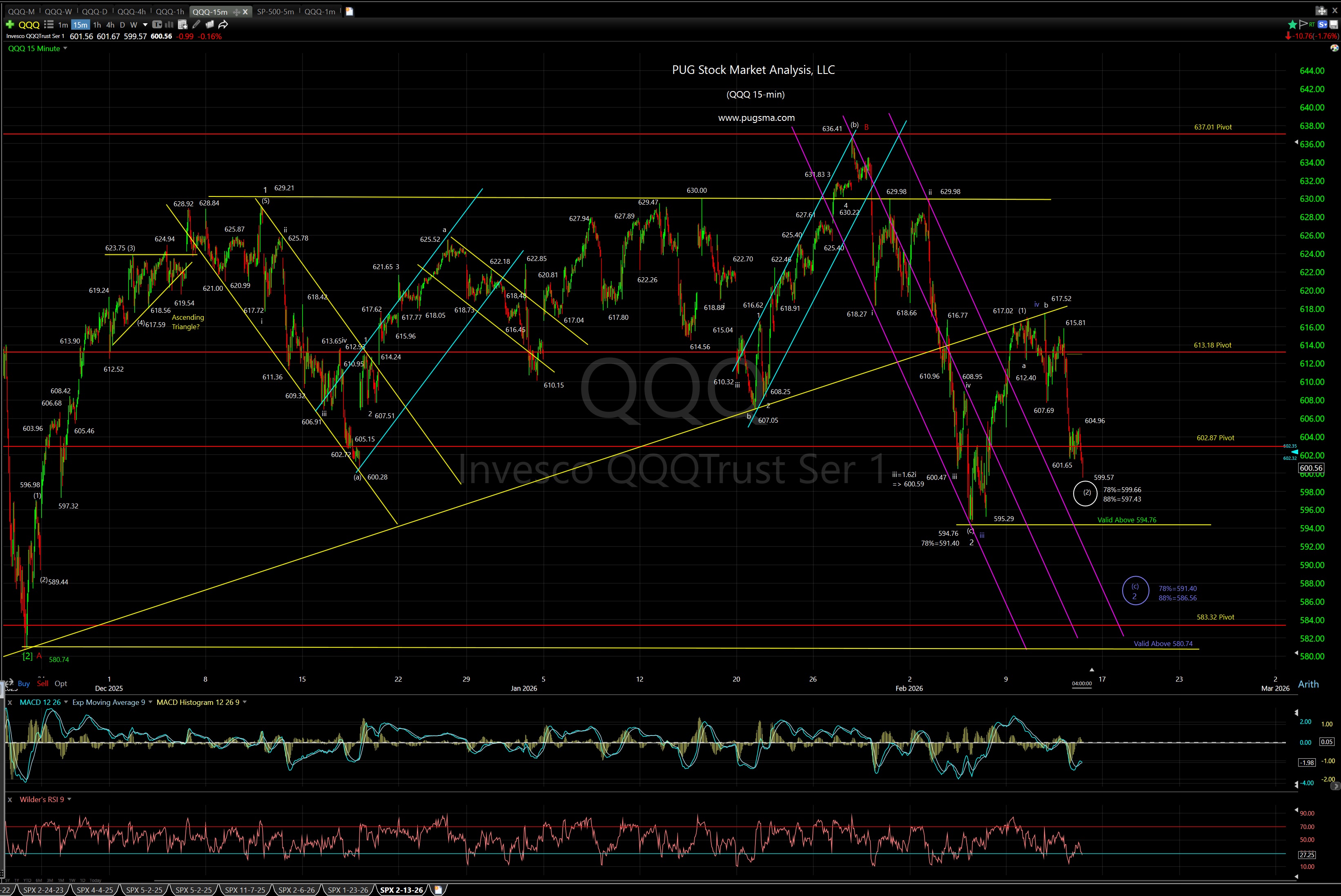 QQQ Technical Analysis PUG Stock Market Analysis, LLC | Technical ...