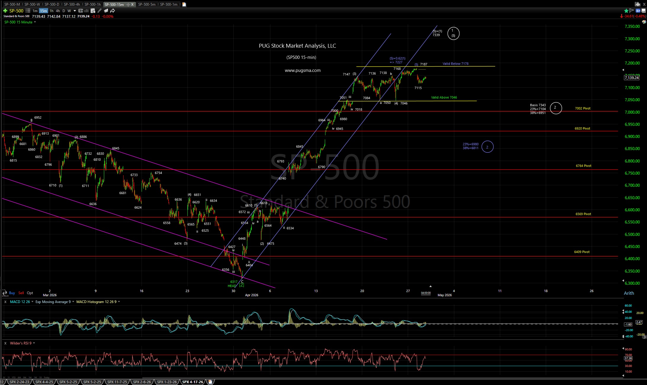 PUG Stock Market Analysis, LLC | Technical Analysis Blog