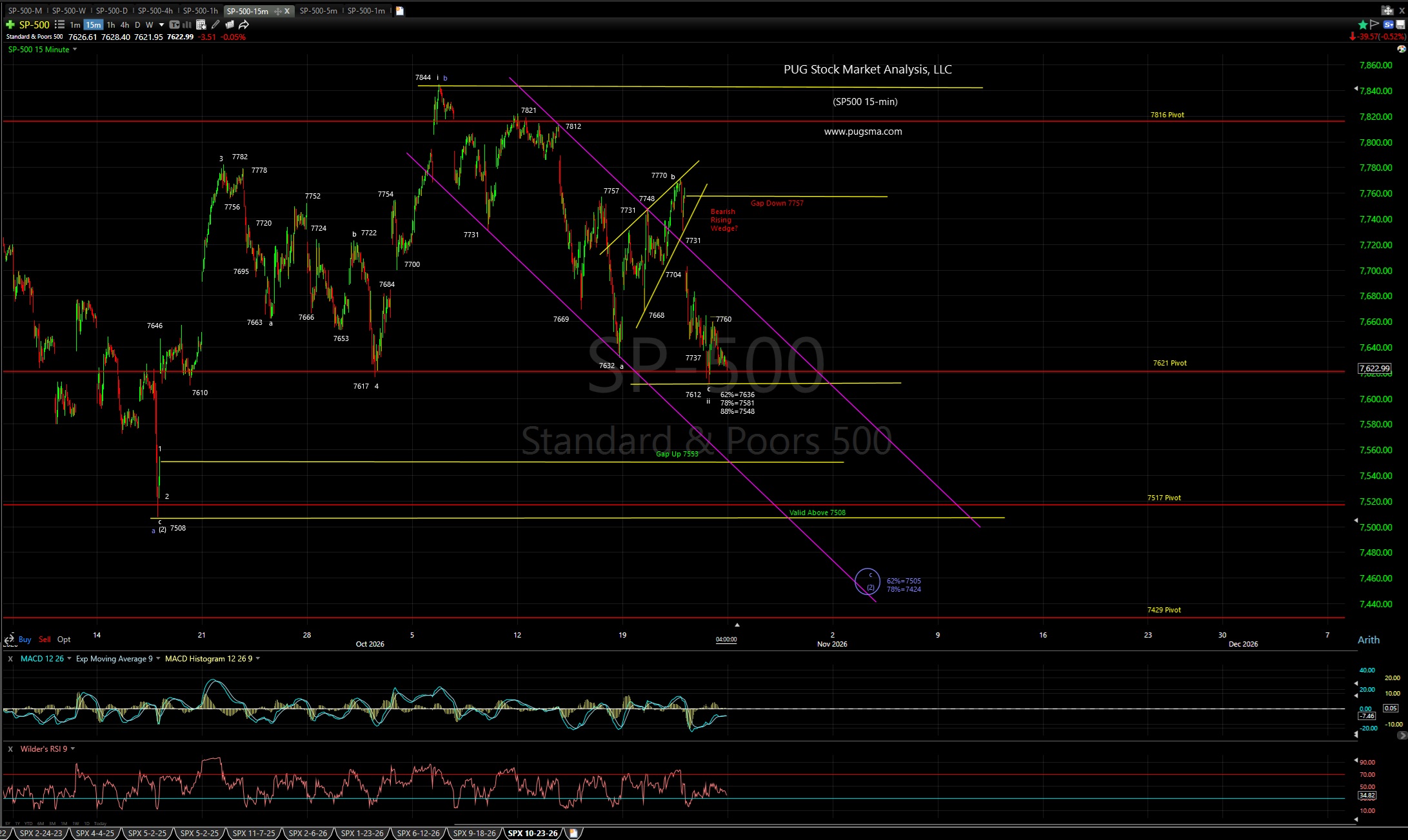 SP500, QQQ and IWM Technical Analysis PUG Stock Market Analysis, LLC ...